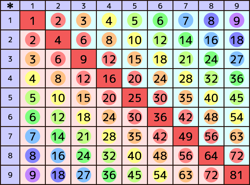 九九の表2